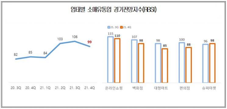 살아나던 소매유통업 경기 다시 주춤…4분기 전망지수 '99'