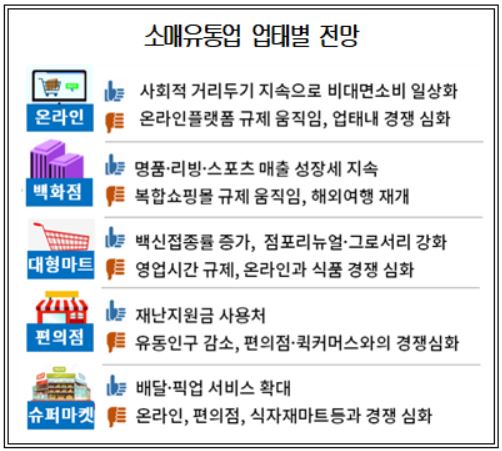 살아나던 소매유통업 경기 다시 주춤…4분기 전망지수 '99'