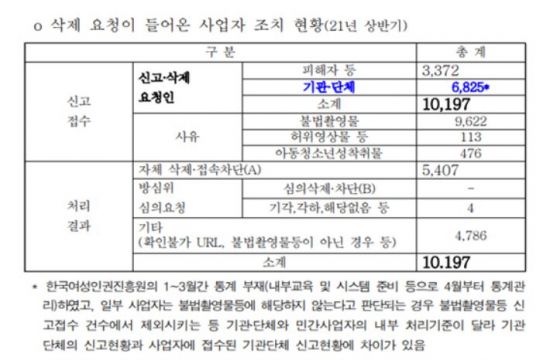 "불법촬영물 삭제 요청에도 방치…사업자 임의 판단 '문제'"