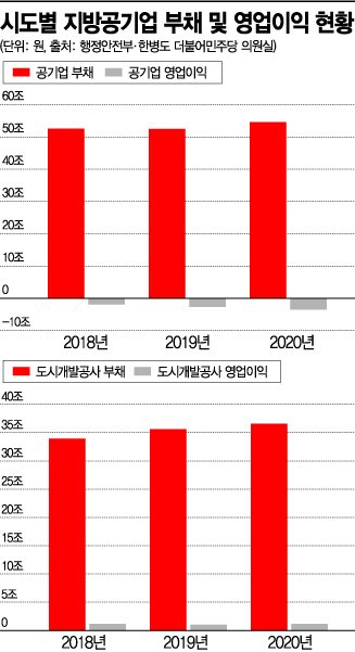 [단독]지방공기업 작년 부채 54兆 훌쩍…67%가 공공임대 늘린 도시개발공사