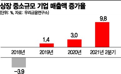 코로나19 여파…中企 업종간 '실적 양극화' 심화됐다