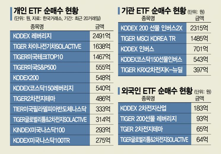 개미들 '나스닥·레버리지 ETF' 담았다