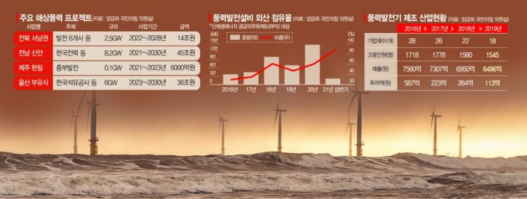 국내기술 자립 없이 '과속 도입'…외산 풍력설비 점유율 3배 커져
