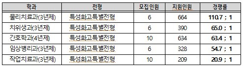경남정보대 수시 경쟁률 상위학과.