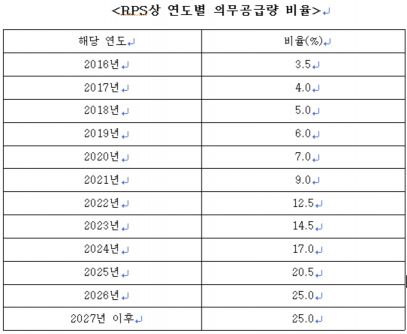 발전사, 태양광·풍력 전기 의무공급비율 10%→25%…'친환경 청구서' 날아온다