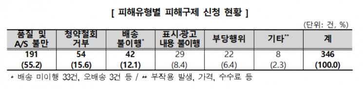 피해유형별 피해구제 신청 현황.