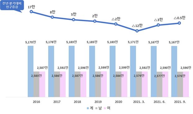 1인가구 사상 첫 40% 돌파…936만 7439가구