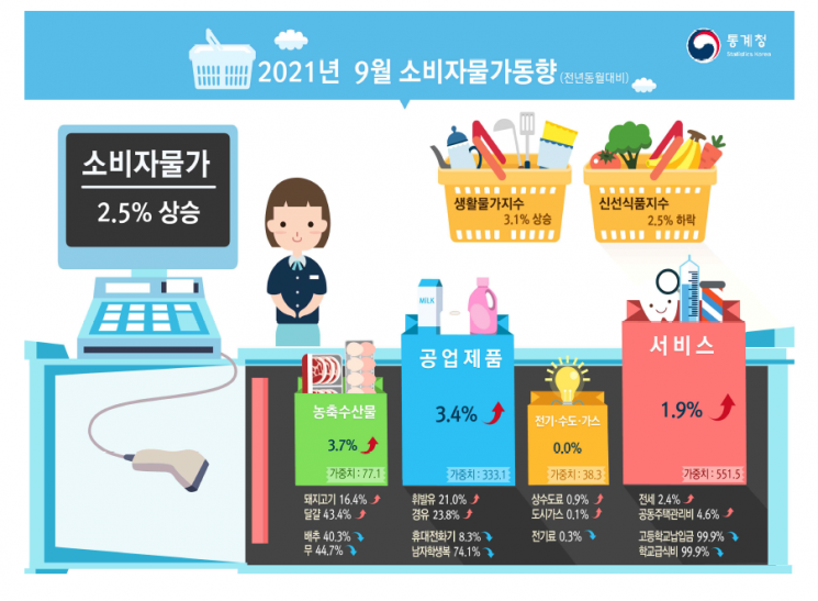 9월 소비자물가, 전년比 2.5%↑…6개월 연속 2%대(상보)