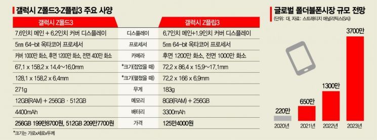 삼성 폴더블, 출시 39일만에 국내 100만대 돌파…역대 3번째 기록