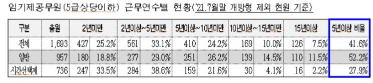 박원순 10년 '어공' 45%↑…오세훈 칼 댄다