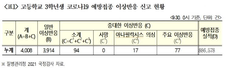 [2021 국감]"백신 가짜뉴스 엄단해야"…고3 접종 중대 이상반응 94건 