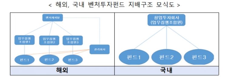 "해외 벤처자본, 국내로 유입"…실리콘밸리식 지배구조 도입 
