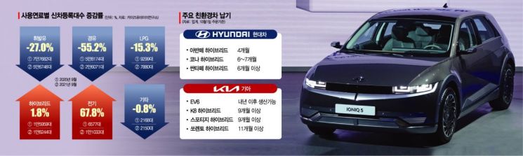없어서 못파는 친환경차, 기후변화·보조금이 쌍끌이