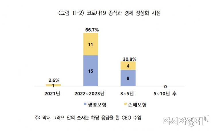보험사 CEO들 "1~2년내 코로나19 종식…디지털 전환 당면과제"