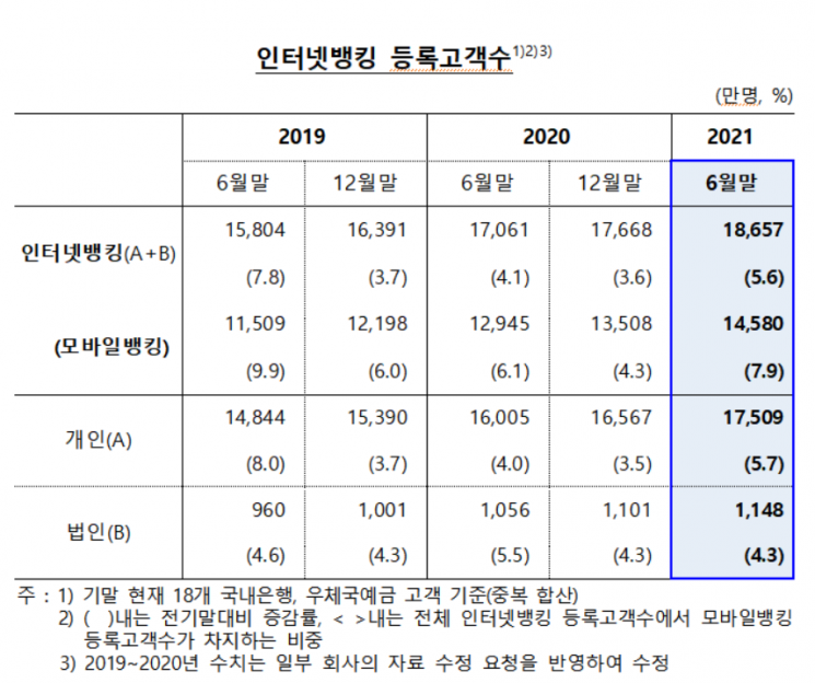모바일뱅킹 이용 하루 12.6兆…'사상 최대' 갱신