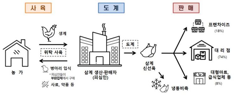 삼계탕 가격 오른 이유 있었네…공정위 "하림·올품 등 7개사 가격·출고량 담합 제재"