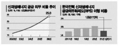 태양광·풍력 전기, 의무공급비율 5년 뒤 25%로 확대…'兆 단위' 친환경 청구서