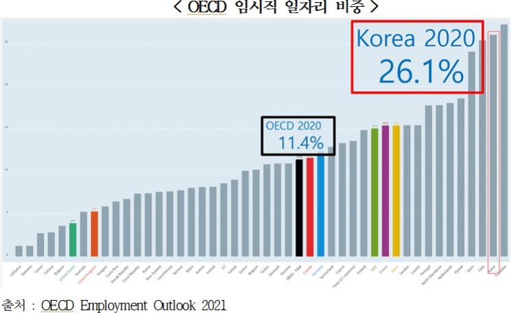 [2021 국감]韓 근로자 넷 중 하나는 임시직…OECD 평균 2배