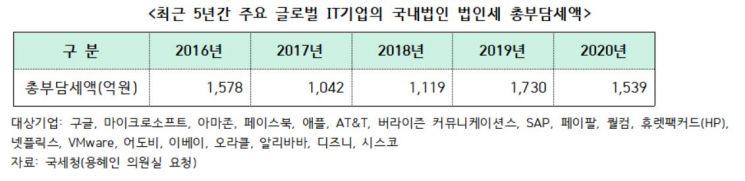 ‘오징어게임’ 대박 터져도 법인세 찔끔…글로벌 IT기업 19곳, 네이버의 36%만 냈다