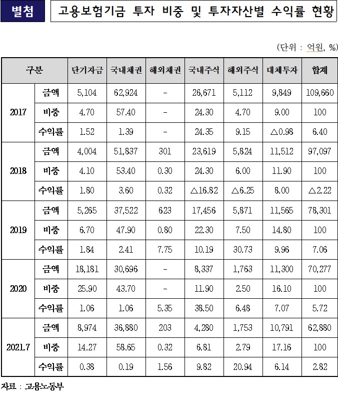 [2021 국감]'고갈 위기' 고용보험기금 '단타' 운용에 수익률 2.8%
