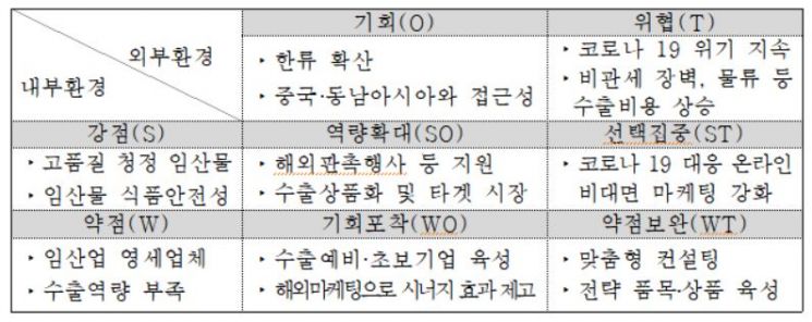 한국 임산물 수출 SWOT 분석자료. 산림청 제공