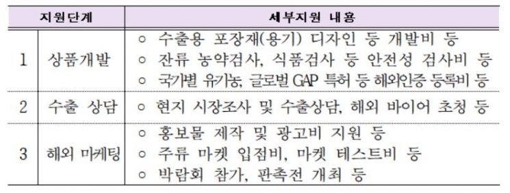 산림청이 임업농가를 대상으로 추진하는 '수출상품화사업'의 단계별 지원 내용. 산림청 제공