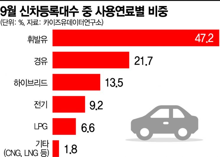 신차판매, 넷 중 하나 친환경