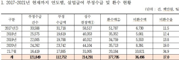 자료=윤준병 더불어민주당 의원실
