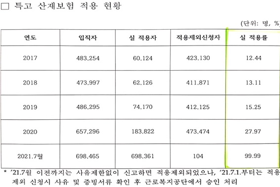 [2021 국감]사업주 '산재보험 포기각서' 못쓰게 했더니…특고 가입률 99.9% '쑥'