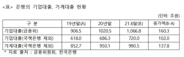 [2021 국감]"예대율 완화 등이 가계부채 증가의 요인"