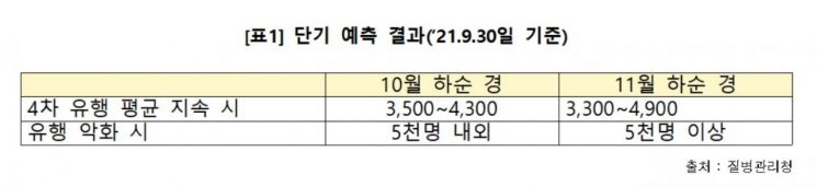 [2021 국감]"이달 말 확진자 5000명 전망"…질병청 단기 예측 결과  
