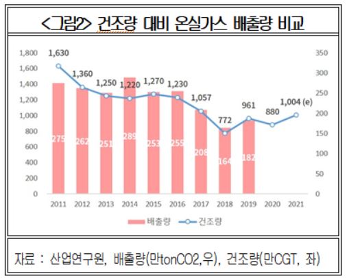 조선업계 "인력부족·탄소중립 정부 지원 절실"