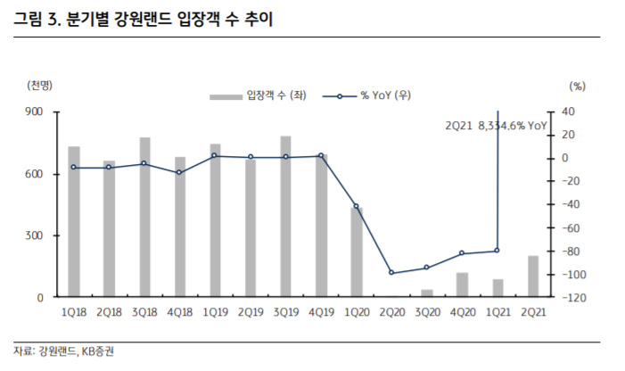 [클릭 e종목]"강원랜드, '위드 코로나'로 일평균 방문객 증가 전망"
