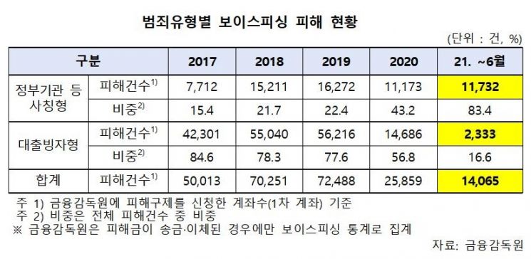 [2021 국감]상반기 10명 중 8명 '기관사칭' 보이스피싱 피해