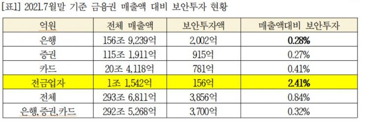 [2021 국감]민형배 "빅테크 매출액 대비 보안투자비율, 은행보다 8배 이상 높아"