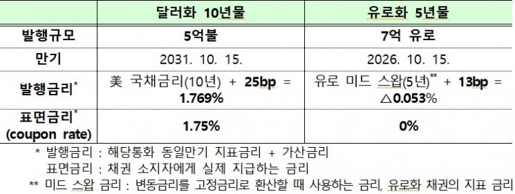 13억弗 외평채 발행…가산금리 '역대최저'