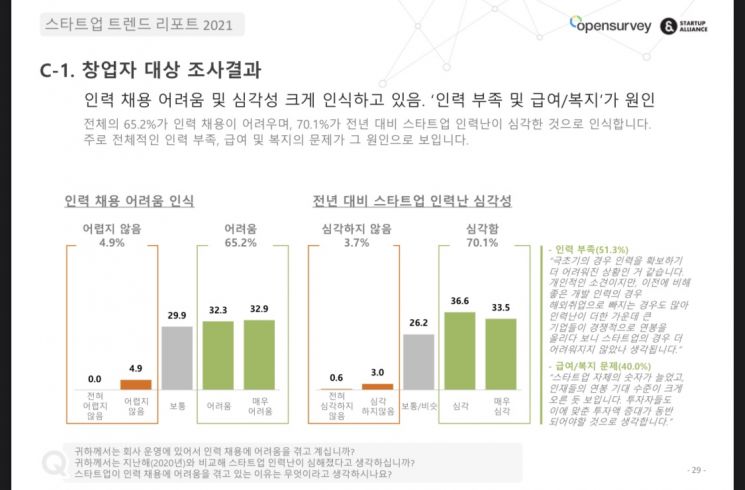 스타트업 창업자 70% "작년보다 인력난 심화" 