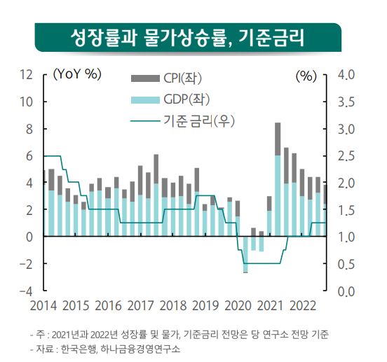 "내년 기준금리 인상, 1.25%까지 오를 것"…영끌·빚투족 어쩌나