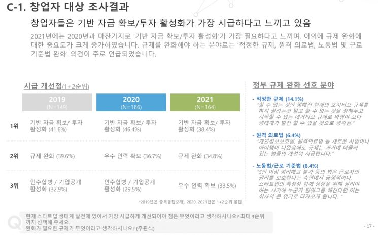 스타트업 창업자 70% "작년보다 인력난 심화" 