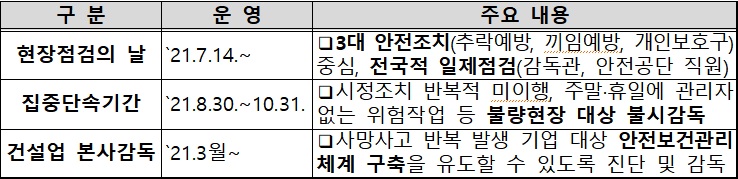 주요 산업재해 사망사고 관련 점검·감독 일정.(자료=고용부)