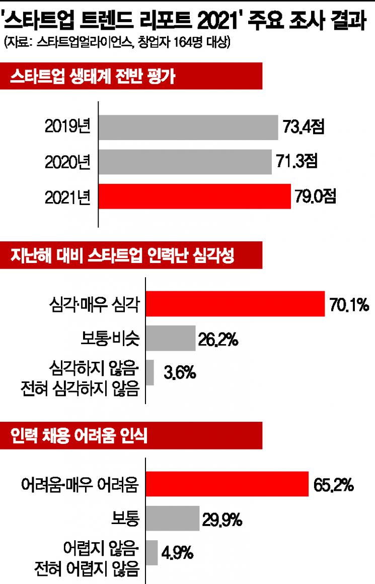 스타트업 창업자 70% "인력난 심화"…쏠림현상 심해졌다(종합)