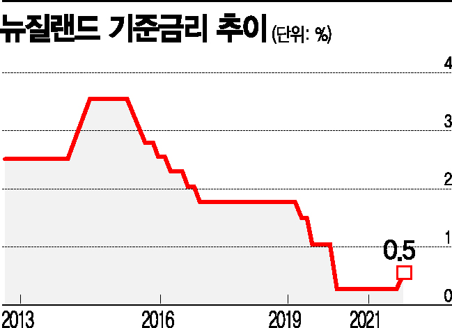 물가 부담·美 테이퍼링 임박…글로벌 긴축 속도 빨라진다