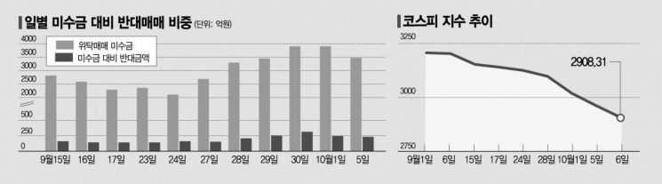 요동치는 증시에…빚투족 반대매매 급증