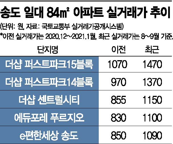 뜨거운 송도 아파트값… 84㎡ 매매가 2주 만에 13억→14.7억원 ‘껑충’