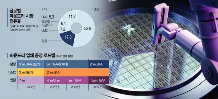 초격차 삼성, 파운드리 기술 TSMC 앞섰다…내년 상반기 GAA 3nm 도입