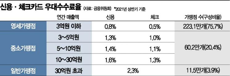 카드사 "추가인하 여력없다"…가맹점 수수료부문 1300억원 영업적자(종합)