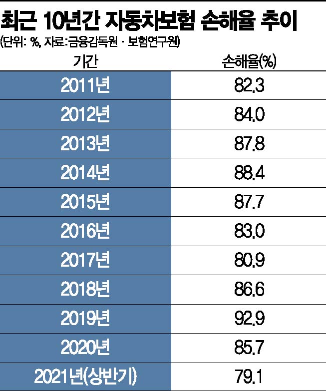 '천덕꾸러기' 자동차보험…판매 줄인 손보사들(종합)