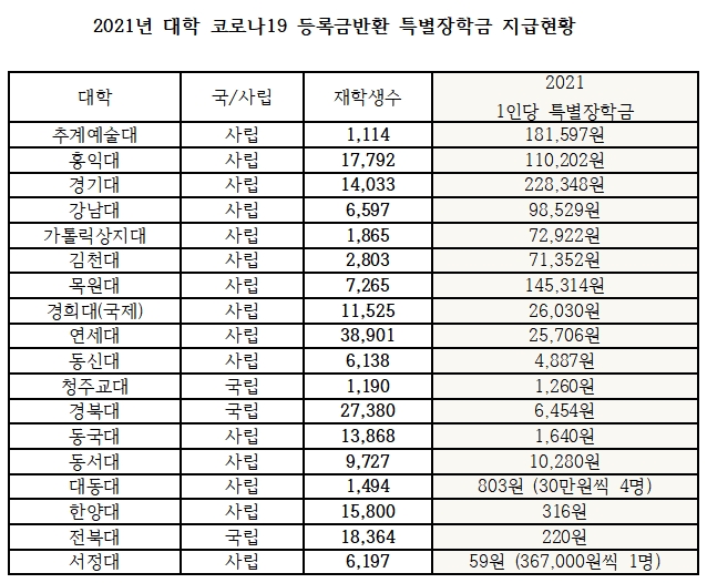  [2021 국감]코로나 장학금 제각각…서정대 59원 vs 경기대 22만원(종합)