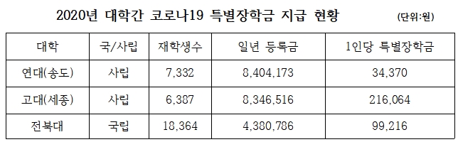  [2021 국감]코로나 장학금 제각각…서정대 59원 vs 경기대 22만원(종합)