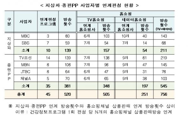 'TV판 뒷광고' 연계편성 작년보다 심각…유산균 '최다'